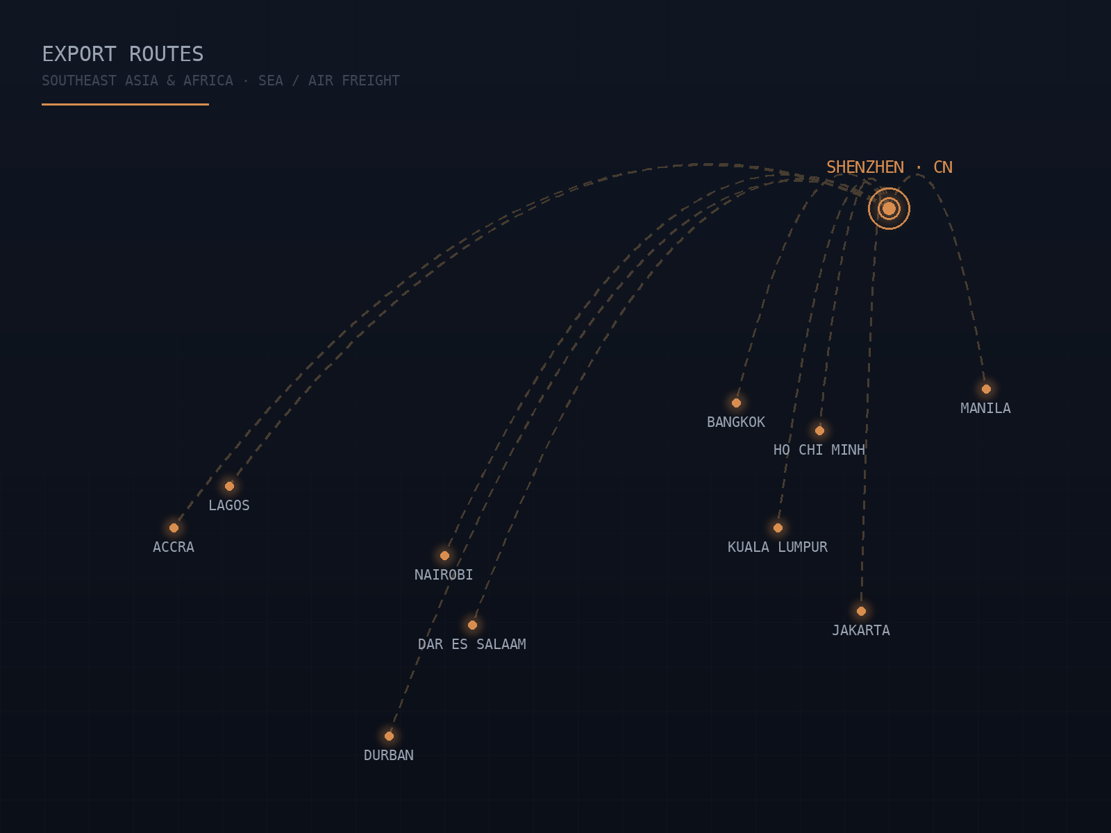 Illustrated export routes from China to Southeast Asia and Africa